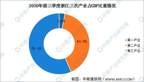 2020年前三季度浙江省经济运行情况分析 GDP同比增长2.3 图