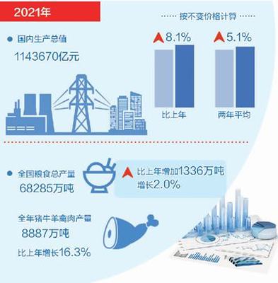 构建新发展格局迈出新步伐--国家统计局相关司负责人解读2021年全年主要经济数据