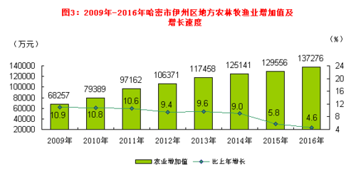 2016年新疆维吾尔自治区哈密市国民经济和社会发展统计公报-全文