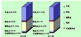2012年南宁市国民经济和社会发展统计公报