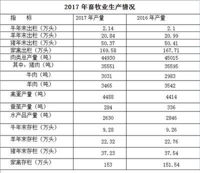 2017年安康市旬阳县国民经济和社会发展统计公报-全文