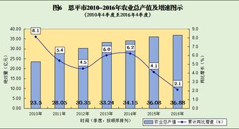 2016年恩平市国民经济和社会发展统计公报