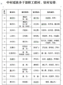 关于明确乡领导班子 乡机关干部职工岗位职责及联村 驻村的通知