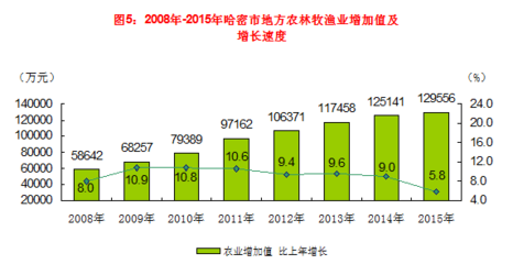 哈密市2015年国民经济和社会发展统计公报