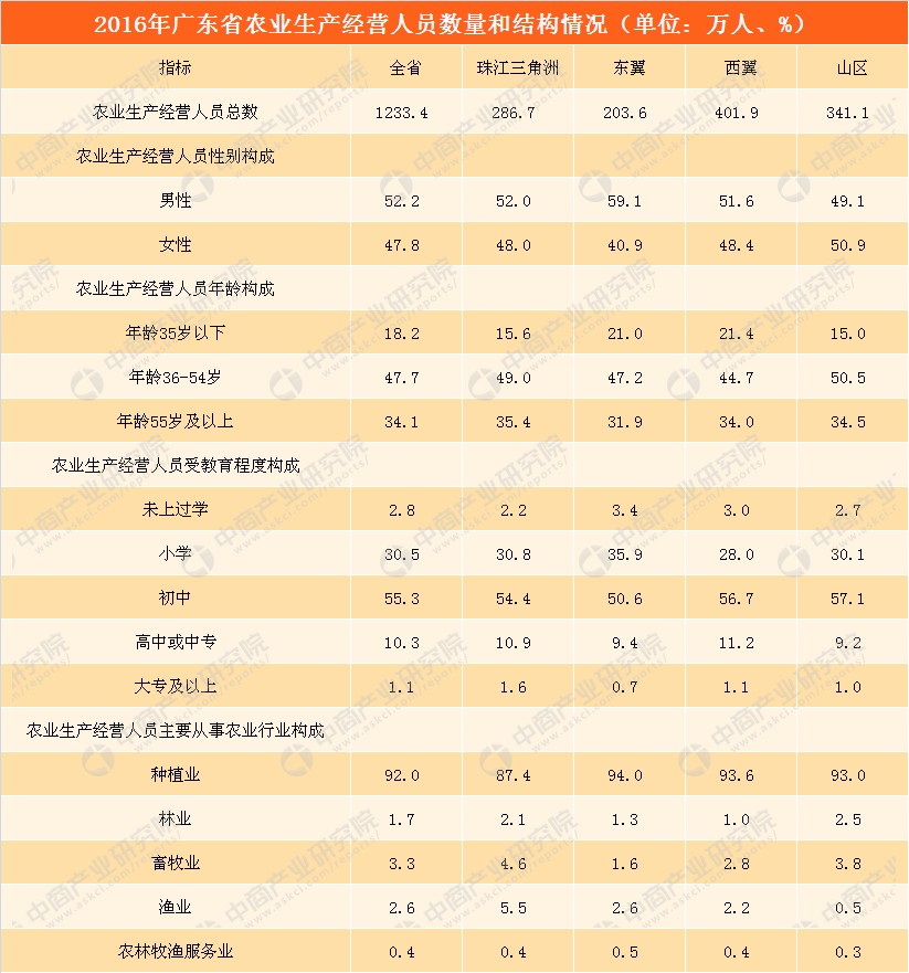 广东省农业生产经营人员情况分析:农业生产经营人数减少(图表)