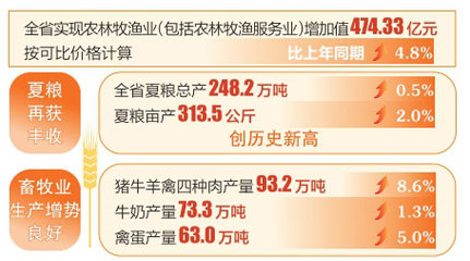 【新数据 新看点】上半年农业生产稳定向好