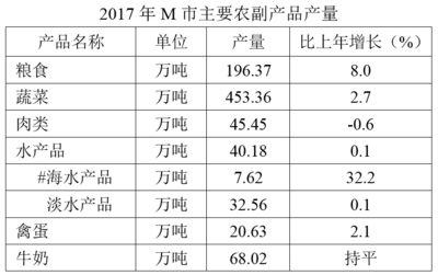 2017年M市全年农业总产值494.44亿元,增长3.3%。其中,种植业产值24_公考题库_河南华图教育