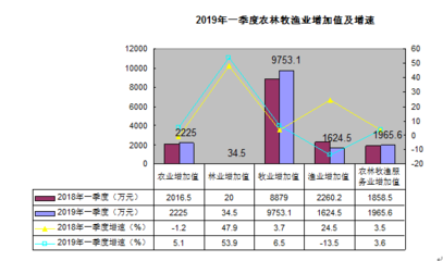 平罗县2019年一季度农业生产情况浅析