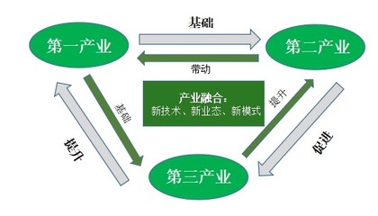 一产二产三产代表什么