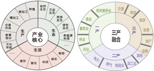 三生融合与三产融合