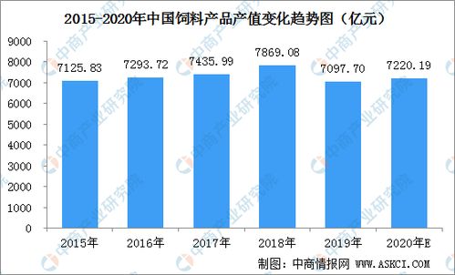 2020年饲料行业市场规模及发展趋势预测