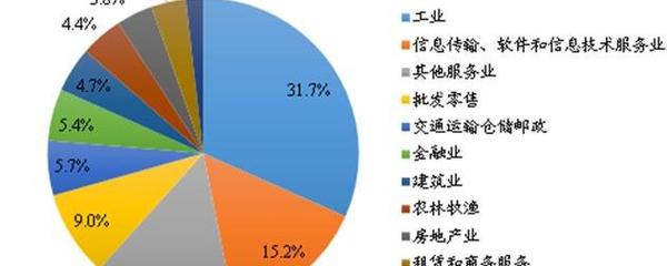 产业类别分哪几类
