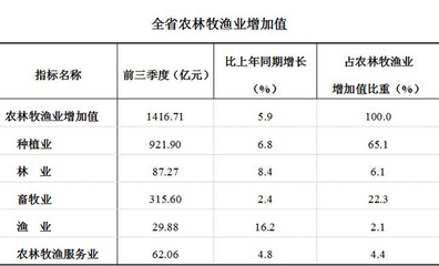 2016年前三季度经济数据出炉 贵州GDP比上年同期增长10.5%