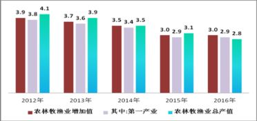 四川2016年一季度农村经济平稳开局