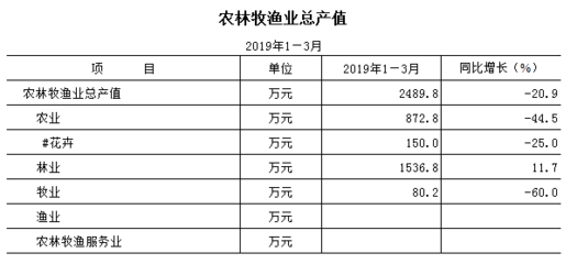 2019年1-3月农林牧渔业总产值