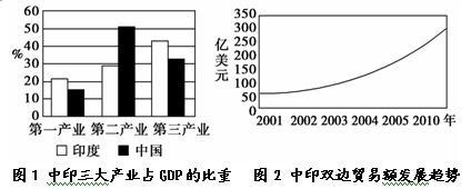 中印经济合作又被称为“世界工厂 与“世界办公室 的结合.联系下图分析.相对于印度.中国优势产业是 A.畜牧业 B.制造业 C.服务业 D.种植业 题目和参考答案