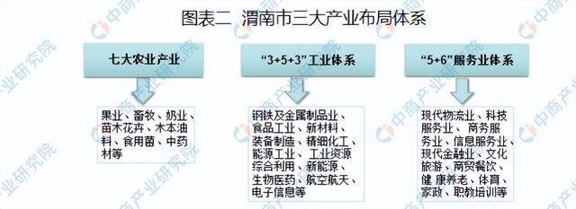 「产业图谱」2022年渭南市产业布局及产业招商地图分析