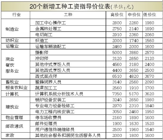 乌市2012年工资指导价上调10% 价位差距再缩小-新闻